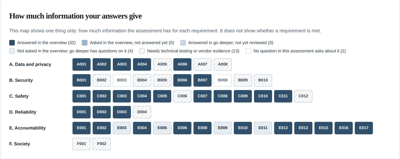 The AIUC-1 map from the free self-check: 51 requirements in six domains, each marked by how much the answers say about it.