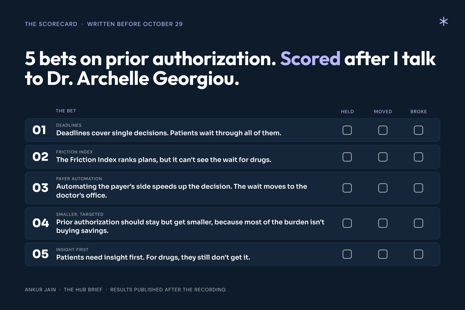 Scorecard with 5 bets on prior authorization, each with empty boxes for held, moved or broke, to be filled in after the conversation with Dr. Archelle Georgiou.